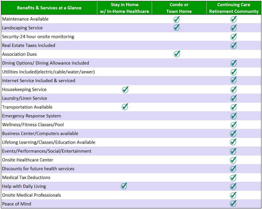 Assisted Living Comparison Chart